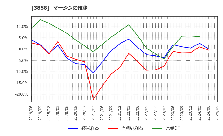 3858 (株)ユビキタスＡＩ: マージンの推移
