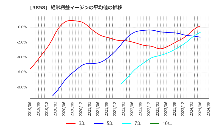 3858 (株)ユビキタスＡＩ: 経常利益マージンの平均値の推移