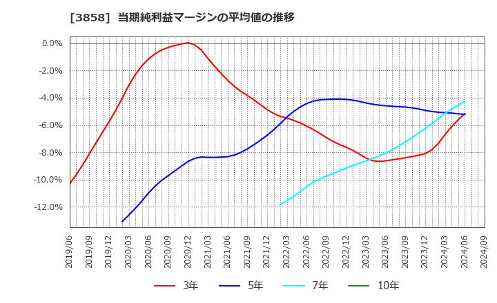 3858 (株)ユビキタスＡＩ: 当期純利益マージンの平均値の推移