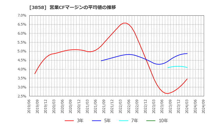 3858 (株)ユビキタスＡＩ: 営業CFマージンの平均値の推移