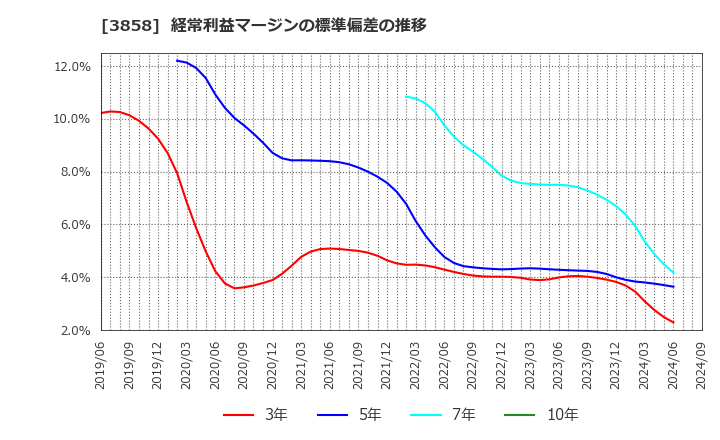 3858 (株)ユビキタスＡＩ: 経常利益マージンの標準偏差の推移