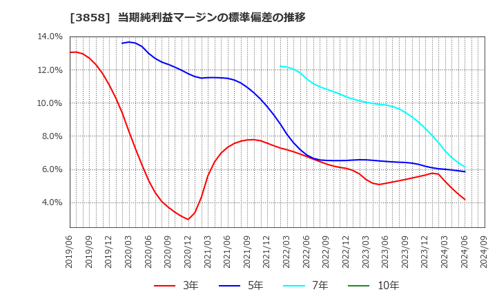 3858 (株)ユビキタスＡＩ: 当期純利益マージンの標準偏差の推移