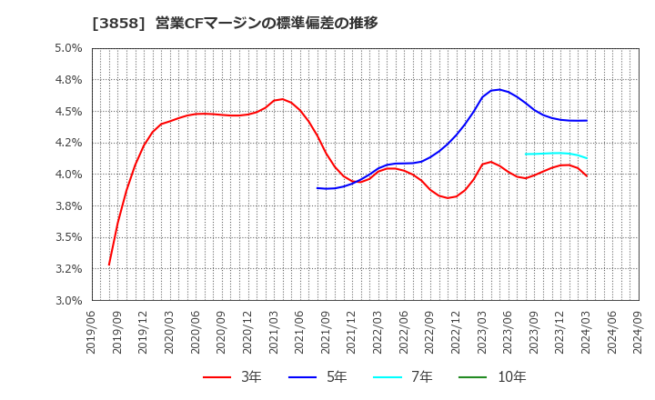 3858 (株)ユビキタスＡＩ: 営業CFマージンの標準偏差の推移