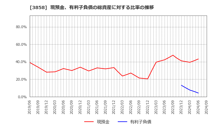 3858 (株)ユビキタスＡＩ: 現預金、有利子負債の総資産に対する比率の推移