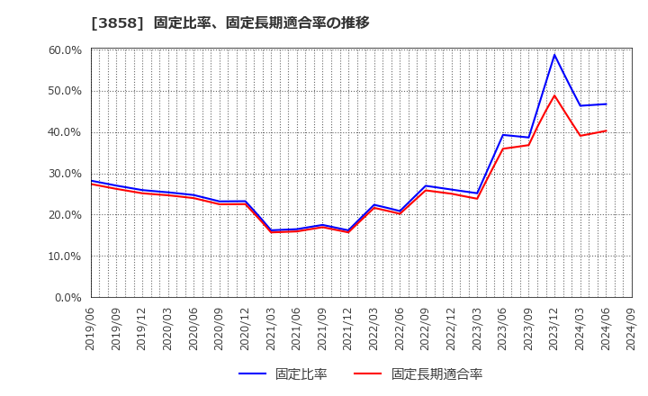 3858 (株)ユビキタスＡＩ: 固定比率、固定長期適合率の推移