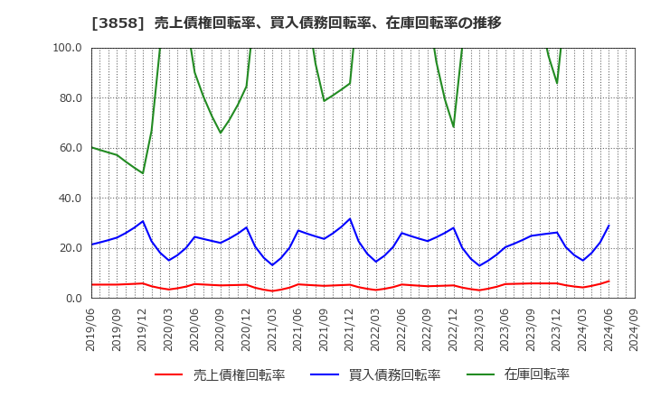 3858 (株)ユビキタスＡＩ: 売上債権回転率、買入債務回転率、在庫回転率の推移