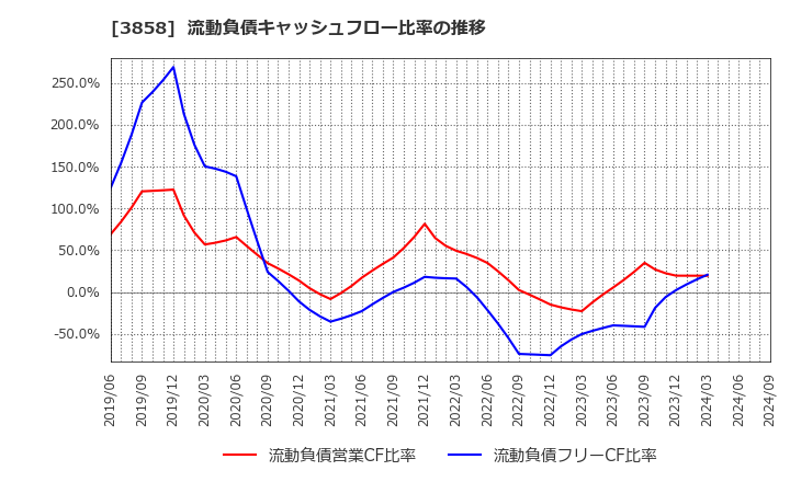 3858 (株)ユビキタスＡＩ: 流動負債キャッシュフロー比率の推移
