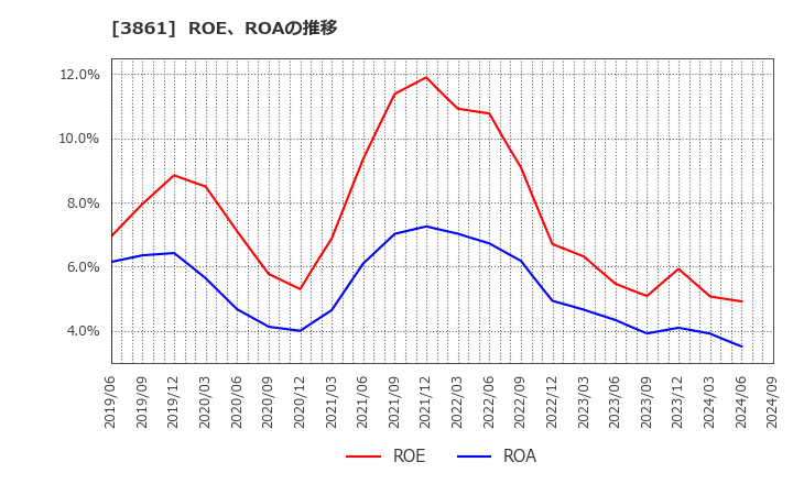 3861 王子ホールディングス(株): ROE、ROAの推移