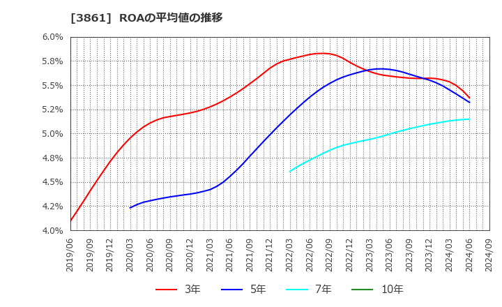 3861 王子ホールディングス(株): ROAの平均値の推移