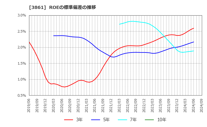 3861 王子ホールディングス(株): ROEの標準偏差の推移