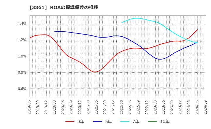 3861 王子ホールディングス(株): ROAの標準偏差の推移