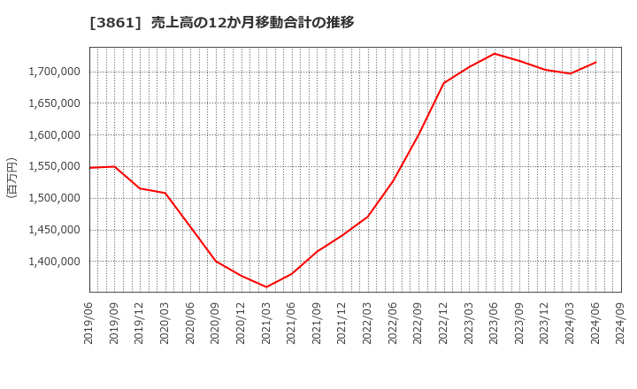 3861 王子ホールディングス(株): 売上高の12か月移動合計の推移