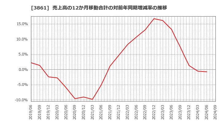 3861 王子ホールディングス(株): 売上高の12か月移動合計の対前年同期増減率の推移