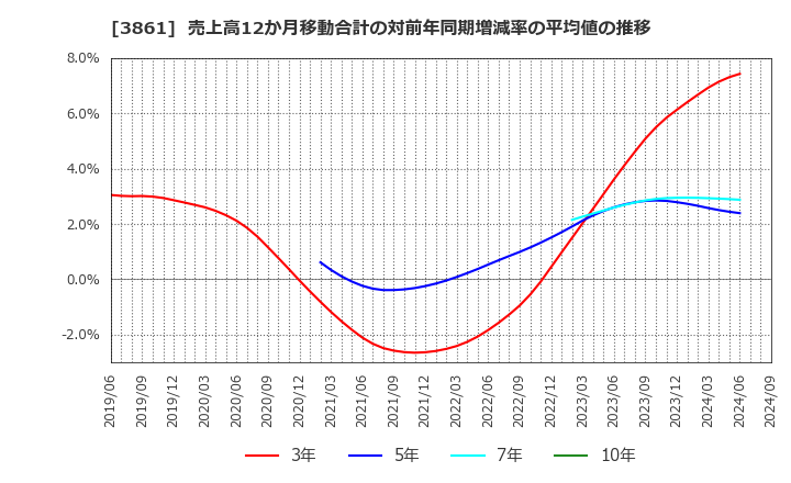 3861 王子ホールディングス(株): 売上高12か月移動合計の対前年同期増減率の平均値の推移