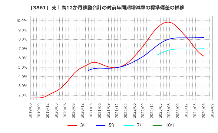 3861 王子ホールディングス(株): 売上高12か月移動合計の対前年同期増減率の標準偏差の推移