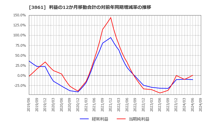 3861 王子ホールディングス(株): 利益の12か月移動合計の対前年同期増減率の推移