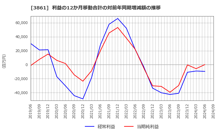 3861 王子ホールディングス(株): 利益の12か月移動合計の対前年同期増減額の推移