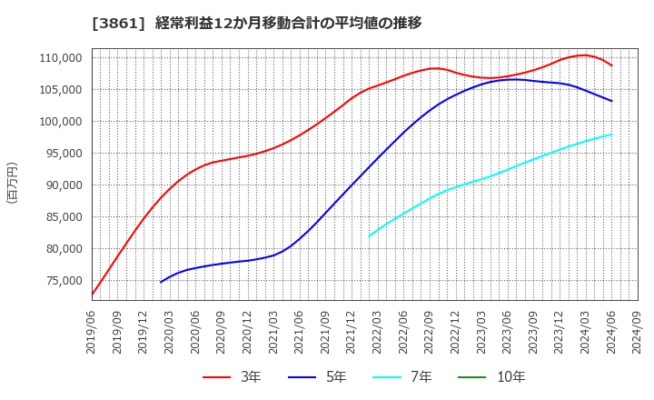 3861 王子ホールディングス(株): 経常利益12か月移動合計の平均値の推移