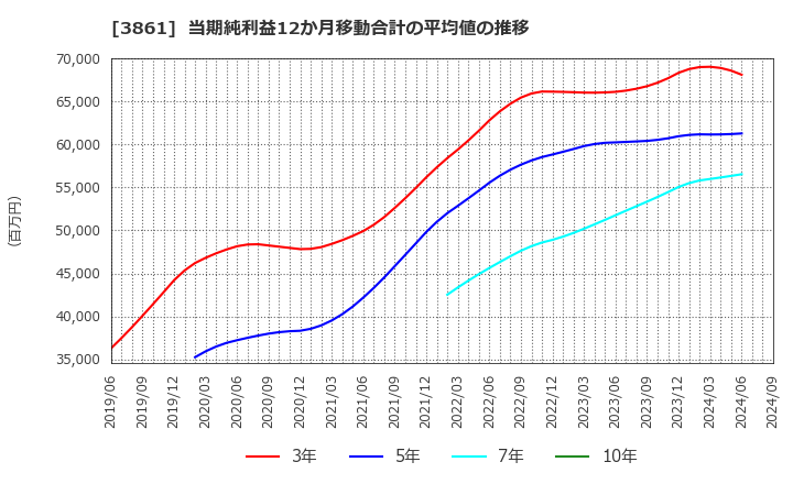 3861 王子ホールディングス(株): 当期純利益12か月移動合計の平均値の推移