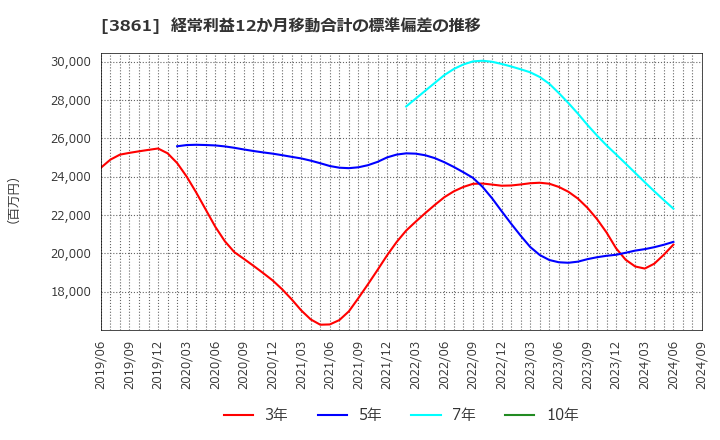 3861 王子ホールディングス(株): 経常利益12か月移動合計の標準偏差の推移