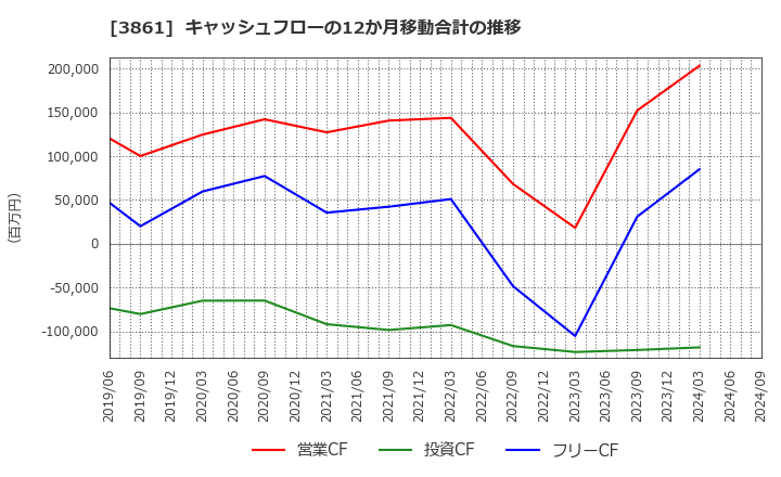 3861 王子ホールディングス(株): キャッシュフローの12か月移動合計の推移