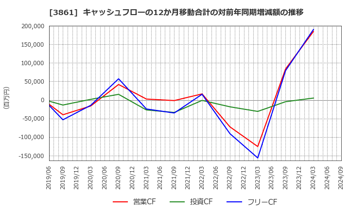 3861 王子ホールディングス(株): キャッシュフローの12か月移動合計の対前年同期増減額の推移