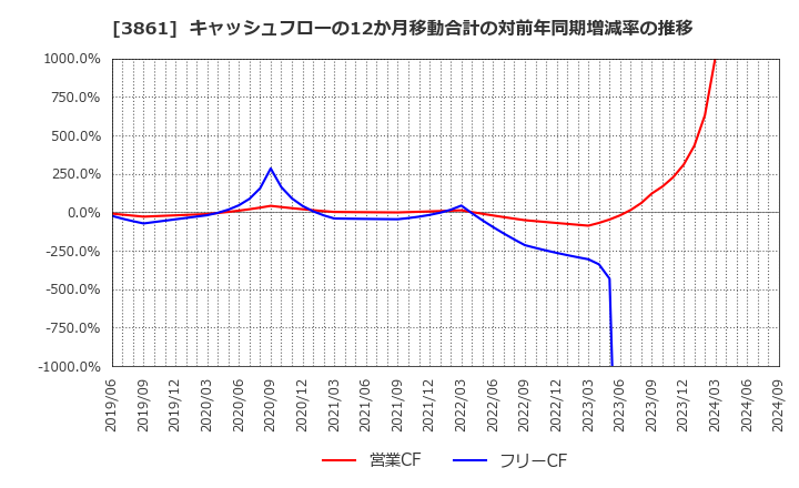 3861 王子ホールディングス(株): キャッシュフローの12か月移動合計の対前年同期増減率の推移