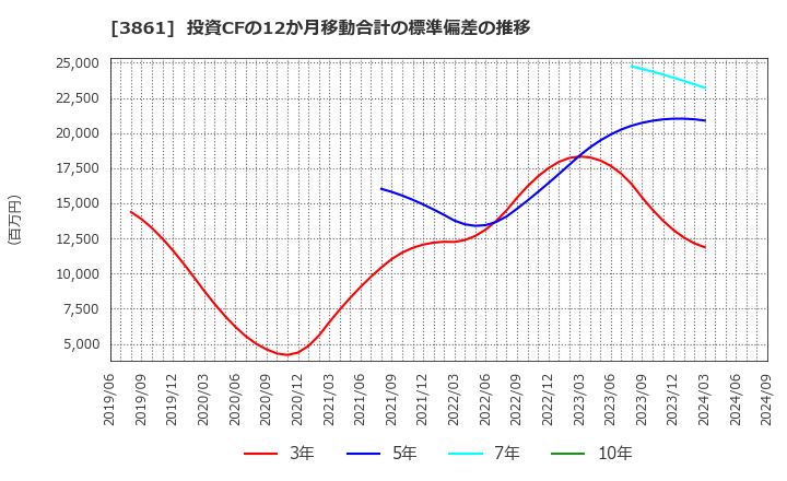 3861 王子ホールディングス(株): 投資CFの12か月移動合計の標準偏差の推移