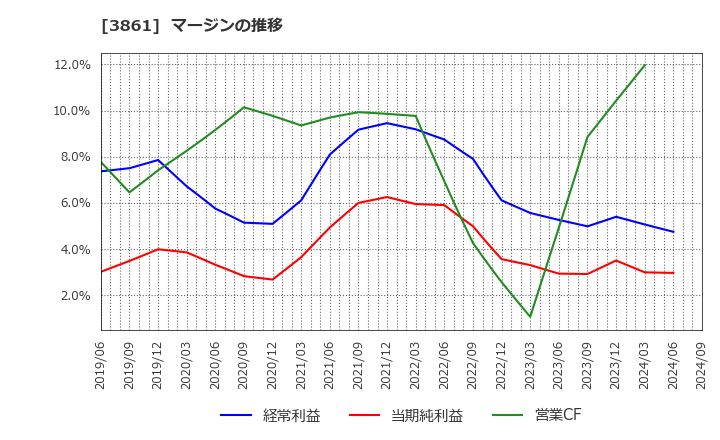 3861 王子ホールディングス(株): マージンの推移