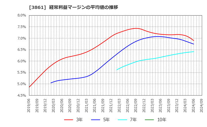 3861 王子ホールディングス(株): 経常利益マージンの平均値の推移