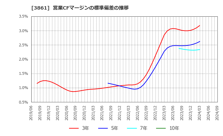 3861 王子ホールディングス(株): 営業CFマージンの標準偏差の推移