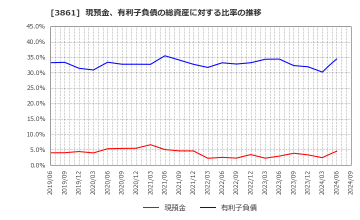 3861 王子ホールディングス(株): 現預金、有利子負債の総資産に対する比率の推移