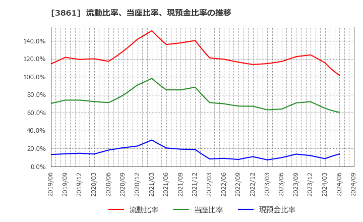 3861 王子ホールディングス(株): 流動比率、当座比率、現預金比率の推移