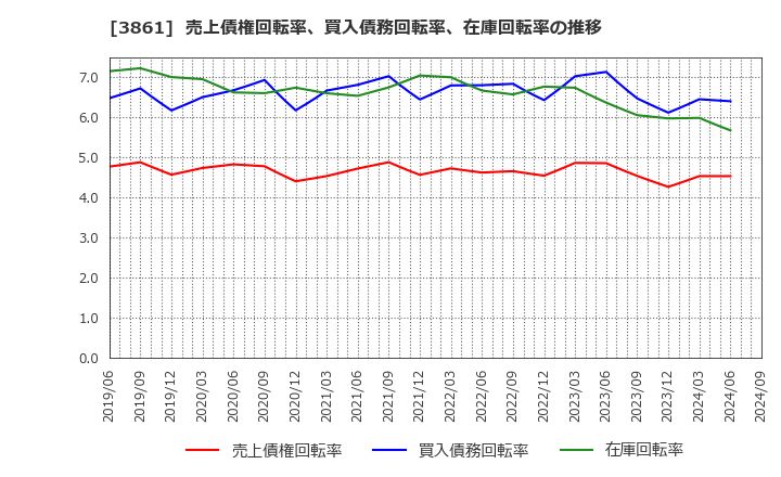 3861 王子ホールディングス(株): 売上債権回転率、買入債務回転率、在庫回転率の推移
