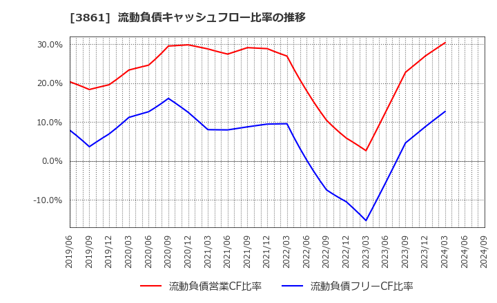 3861 王子ホールディングス(株): 流動負債キャッシュフロー比率の推移