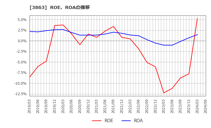 3863 日本製紙(株): ROE、ROAの推移