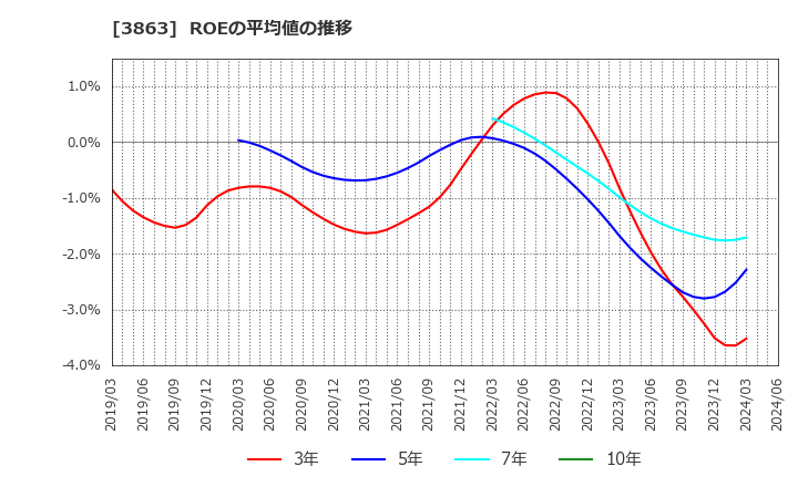3863 日本製紙(株): ROEの平均値の推移