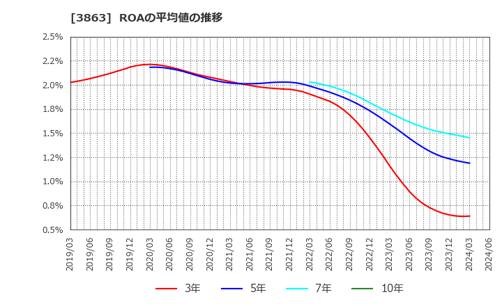 3863 日本製紙(株): ROAの平均値の推移