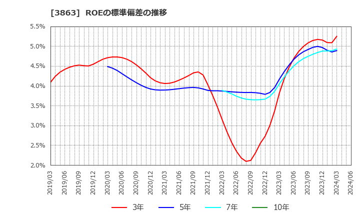 3863 日本製紙(株): ROEの標準偏差の推移