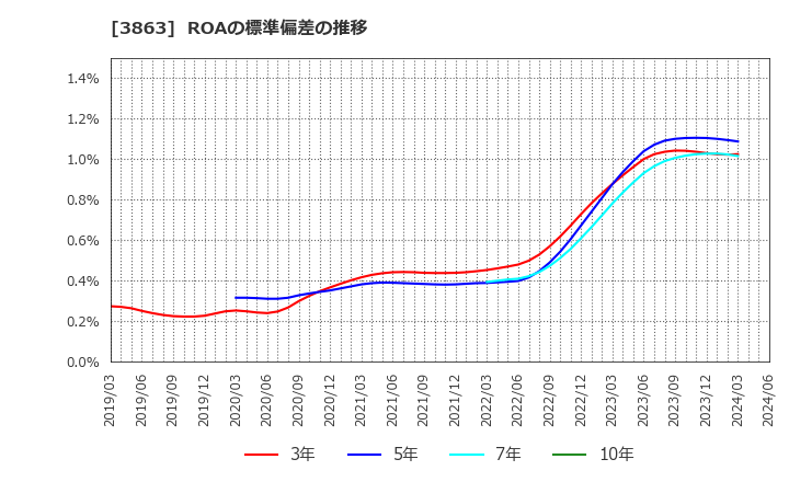 3863 日本製紙(株): ROAの標準偏差の推移