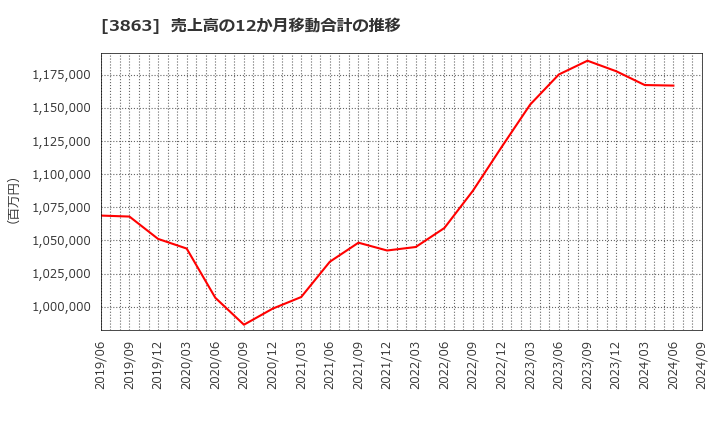 3863 日本製紙(株): 売上高の12か月移動合計の推移