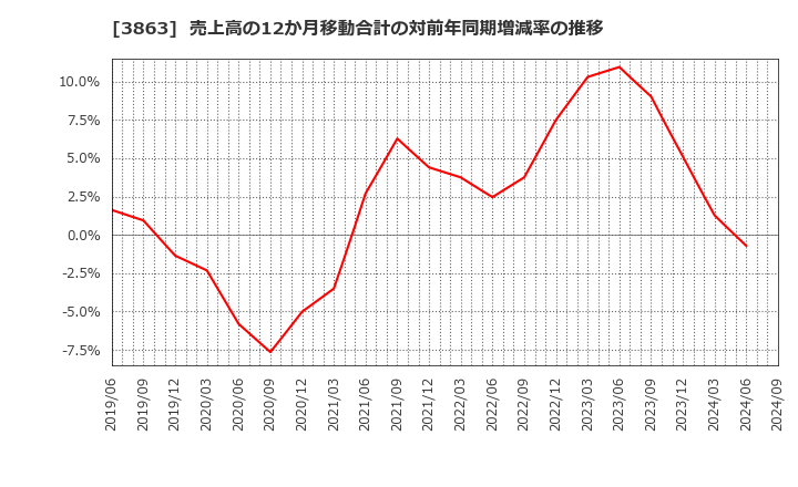 3863 日本製紙(株): 売上高の12か月移動合計の対前年同期増減率の推移