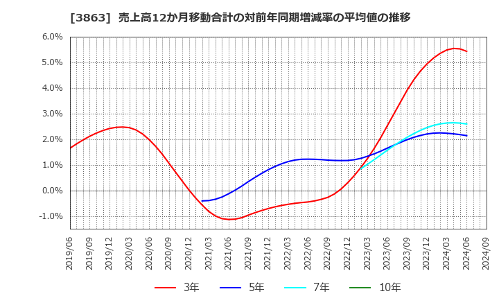 3863 日本製紙(株): 売上高12か月移動合計の対前年同期増減率の平均値の推移