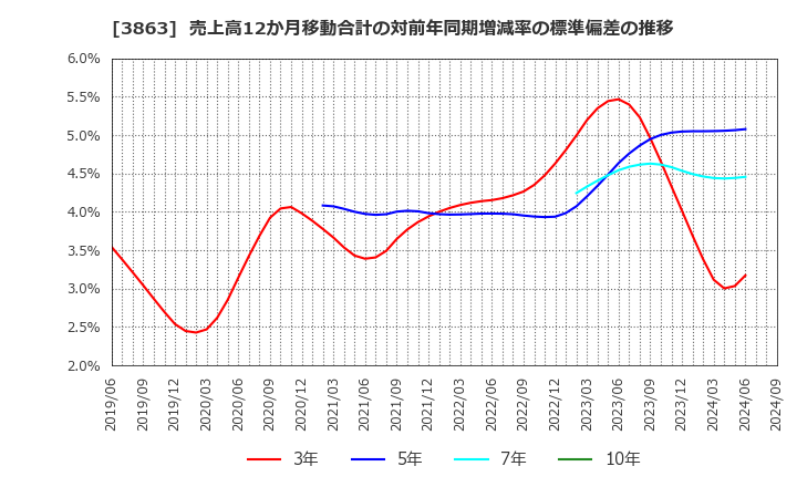 3863 日本製紙(株): 売上高12か月移動合計の対前年同期増減率の標準偏差の推移