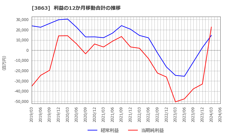 3863 日本製紙(株): 利益の12か月移動合計の推移