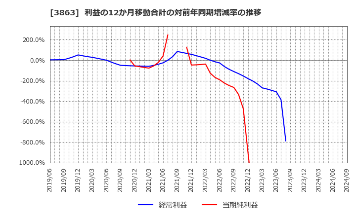 3863 日本製紙(株): 利益の12か月移動合計の対前年同期増減率の推移