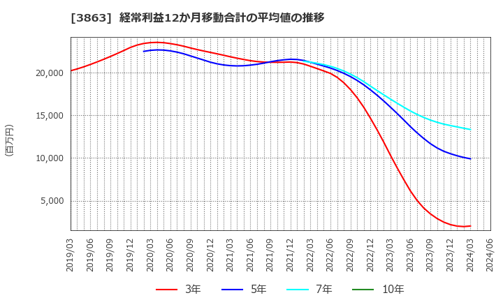 3863 日本製紙(株): 経常利益12か月移動合計の平均値の推移