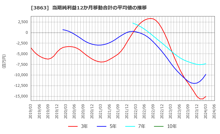 3863 日本製紙(株): 当期純利益12か月移動合計の平均値の推移