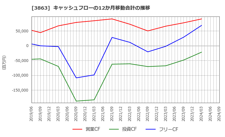 3863 日本製紙(株): キャッシュフローの12か月移動合計の推移