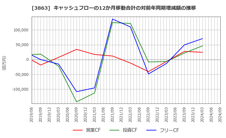 3863 日本製紙(株): キャッシュフローの12か月移動合計の対前年同期増減額の推移